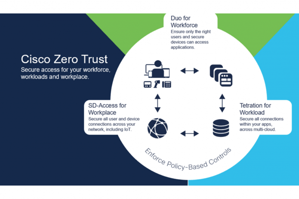 Bainnisys Security Platform with Zero Trust access control