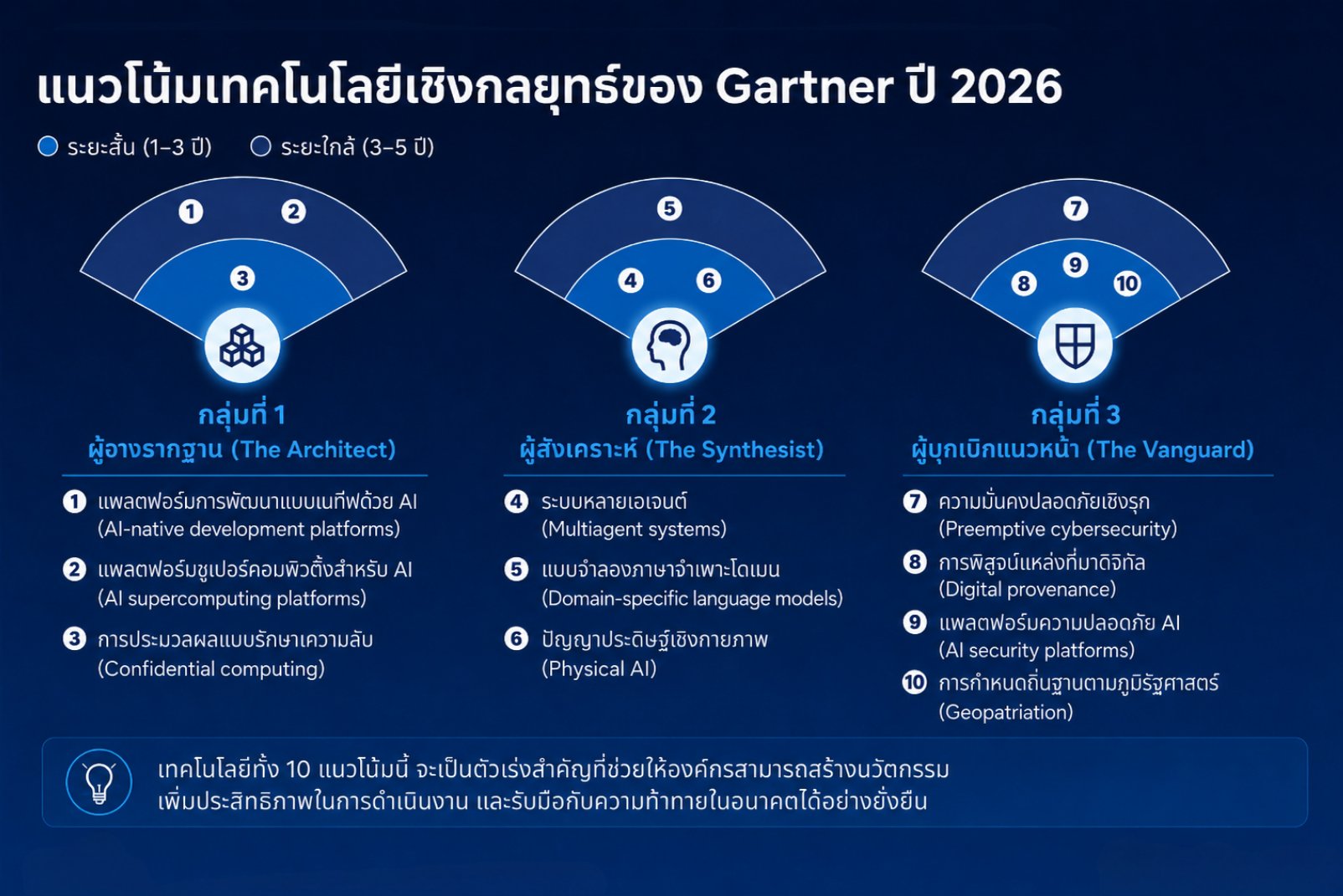 Impact-Driven Technology for digital transformation
